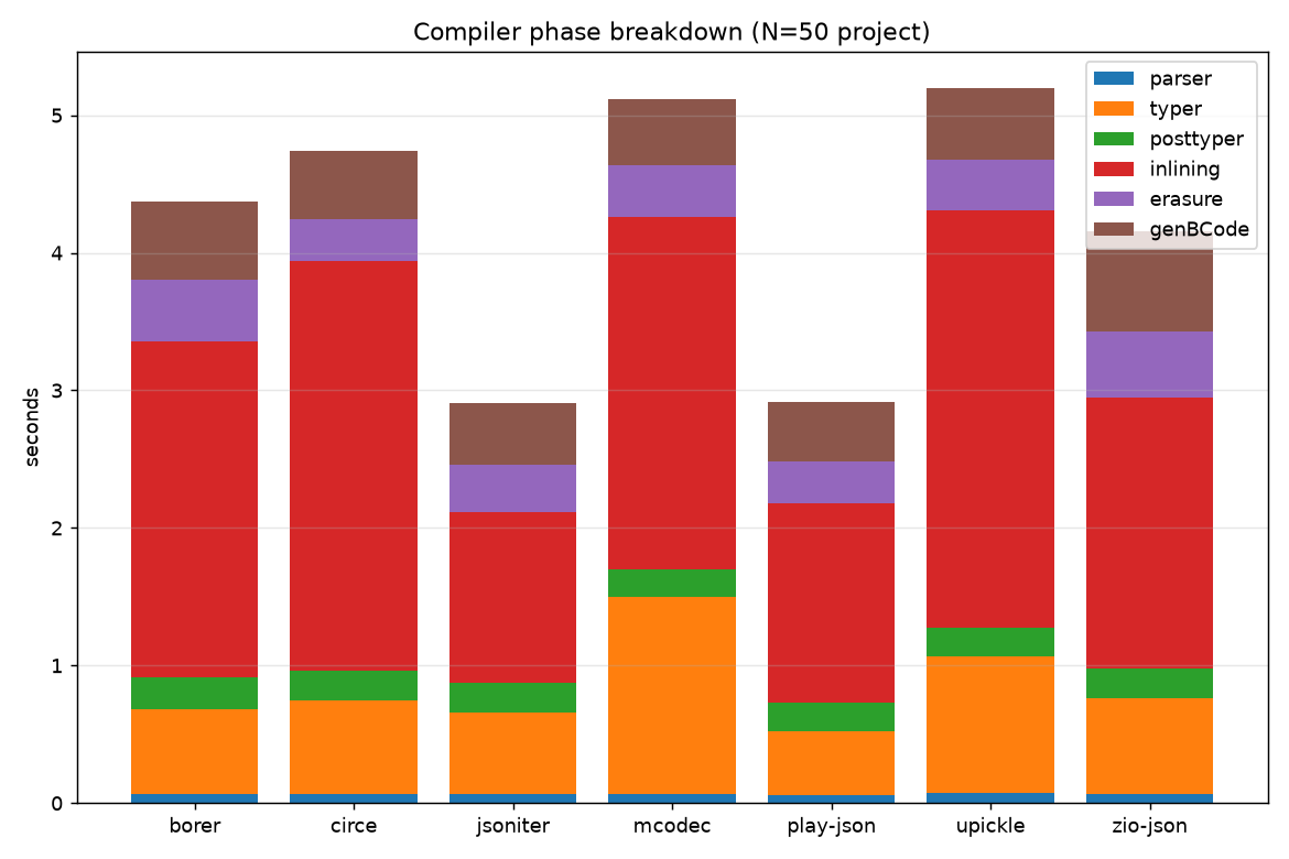compiler phase breakdown across libraries