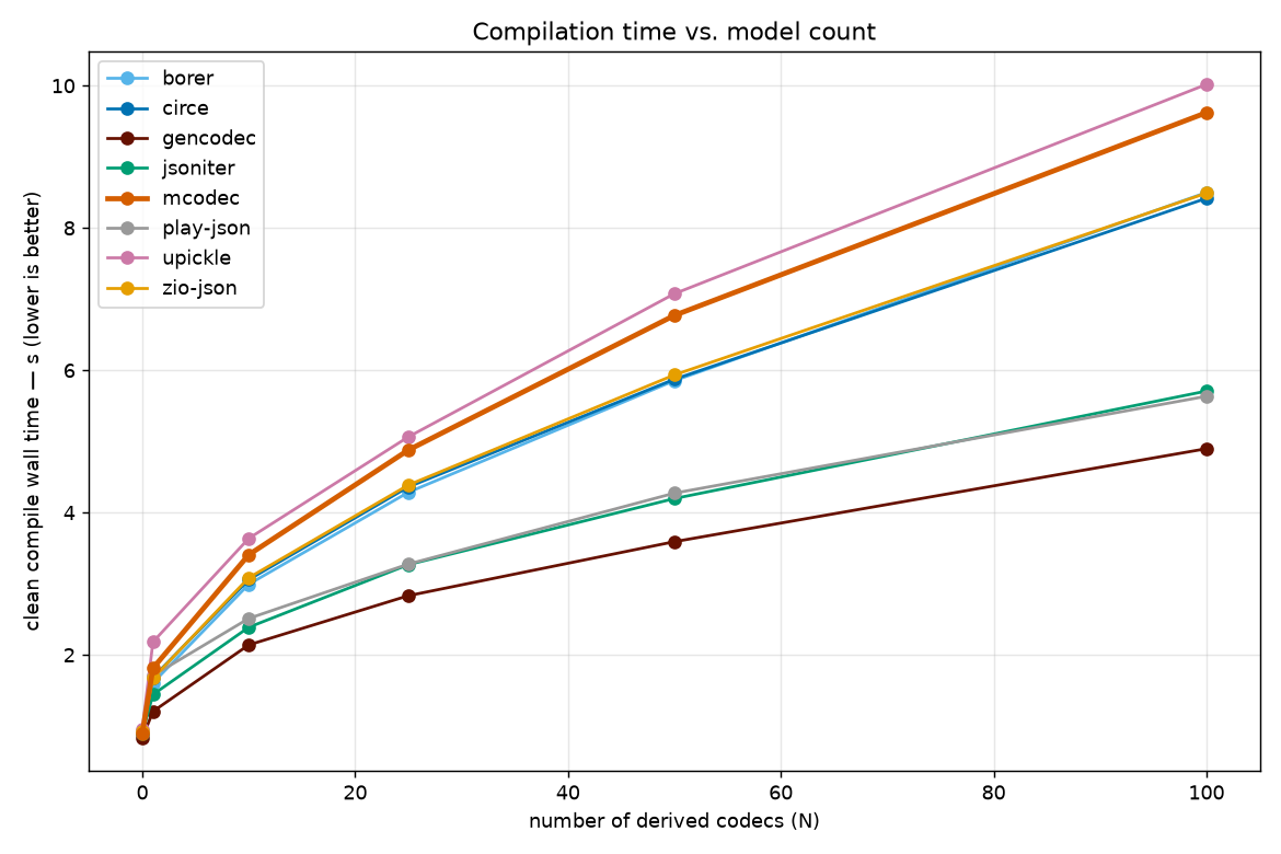 compile time scaling with the number of derived codecs
