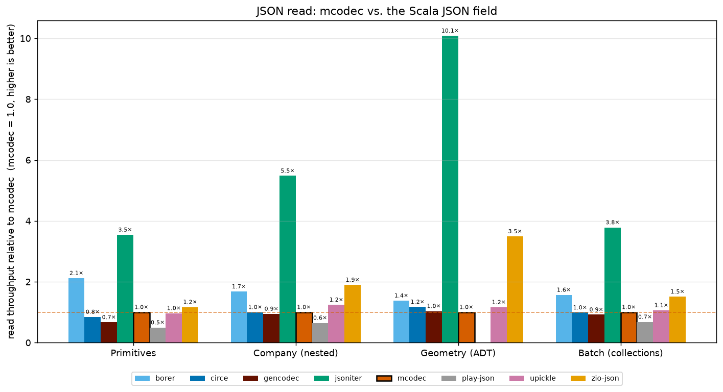 read throughput relative to mcodec
