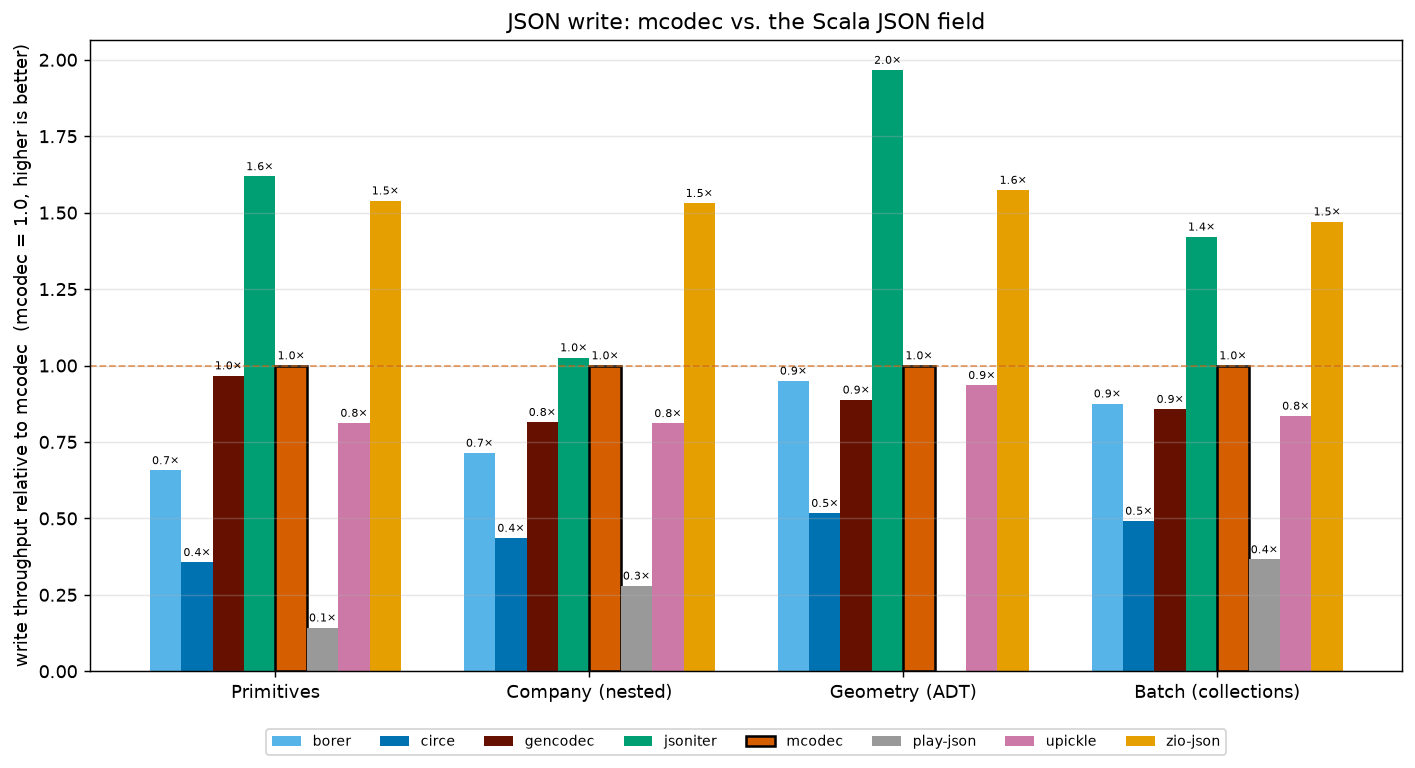 write throughput relative to mcodec