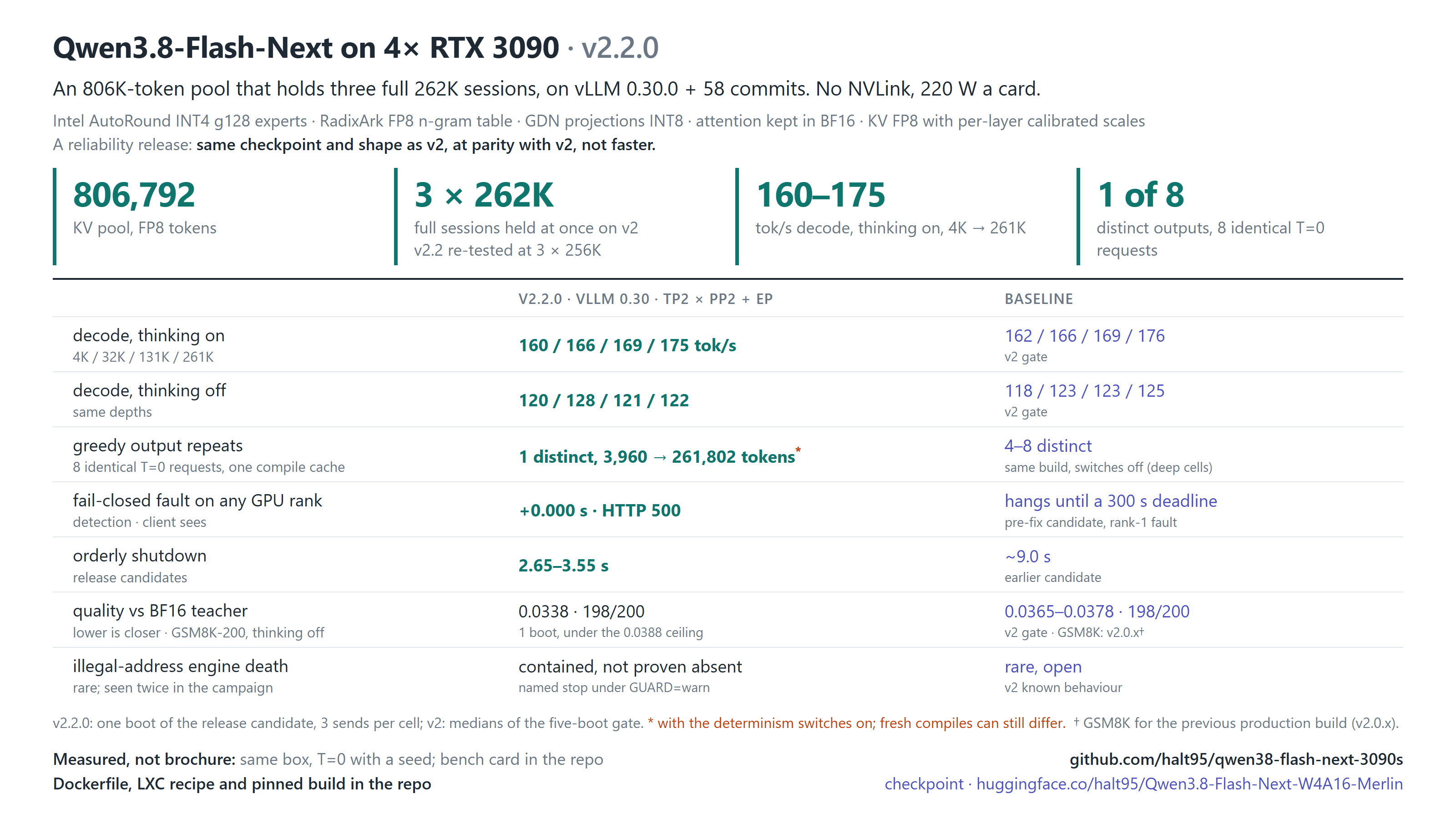 Flash-Next v2.2.0 at a glance: 806,792-token KV pool, three 262K sessions, decode and reliability against the v2 gate