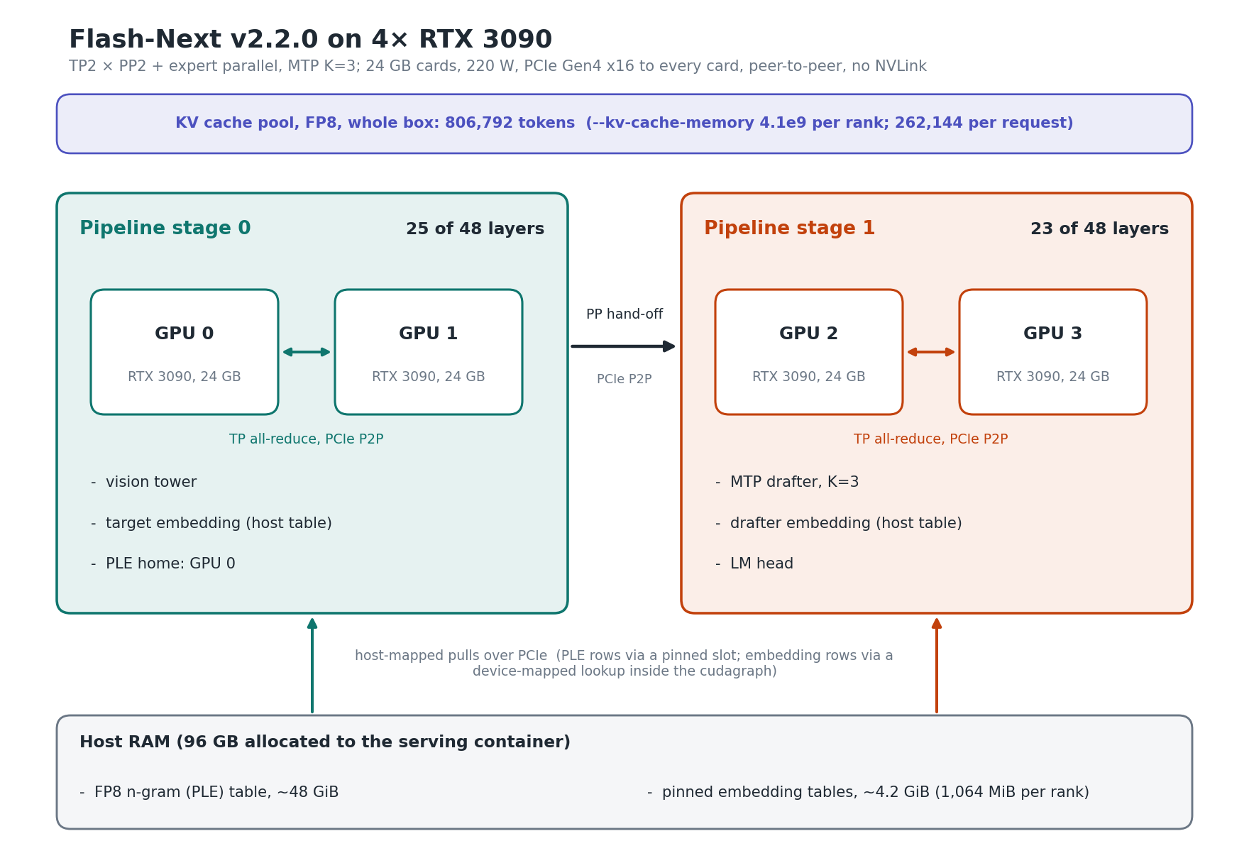 Flash-Next v2.2.0 layout on four RTX 3090s: pipeline stage 0 on GPUs 0 and 1 (25 of 48 layers, vision tower, target embedding, PLE home GPU 0) hands off over PCIe P2P to stage 1 on GPUs 2 and 3 (23 of 48 layers, MTP drafter, drafter embedding, LM head); each pair all-reduces over PCIe P2P; the FP8 n-gram table (~48 GiB) and the pinned embedding tables (~4.2 GiB) sit in host RAM and are pulled over PCIe; the whole-box FP8 KV pool is 806,792 tokens