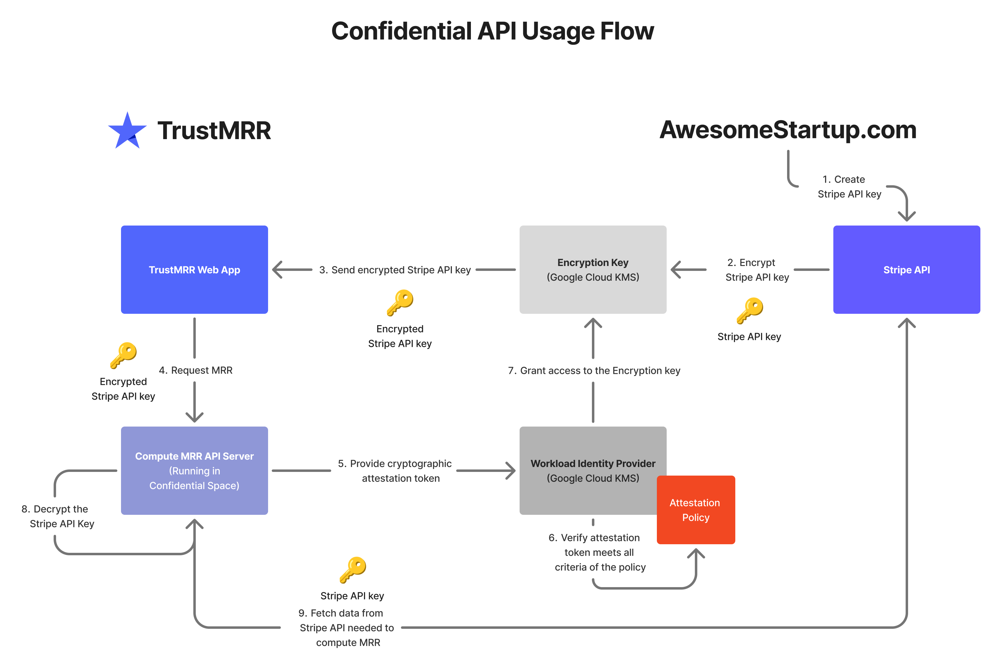 Confidential API key usage flow using Google Confidential Space and KMS