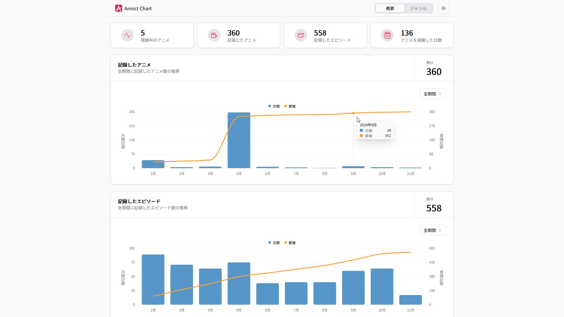 Annict Chartの参考画像