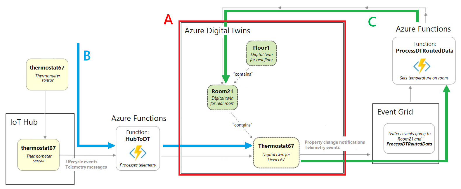 Graphic of the full building scenario. Depicts data flowing from a device into IoT Hub, through an Azure function (arrow B) to an Azure Digital Twins instance (section A), then out through Event Grid to another Azure function for processing (arrow C)