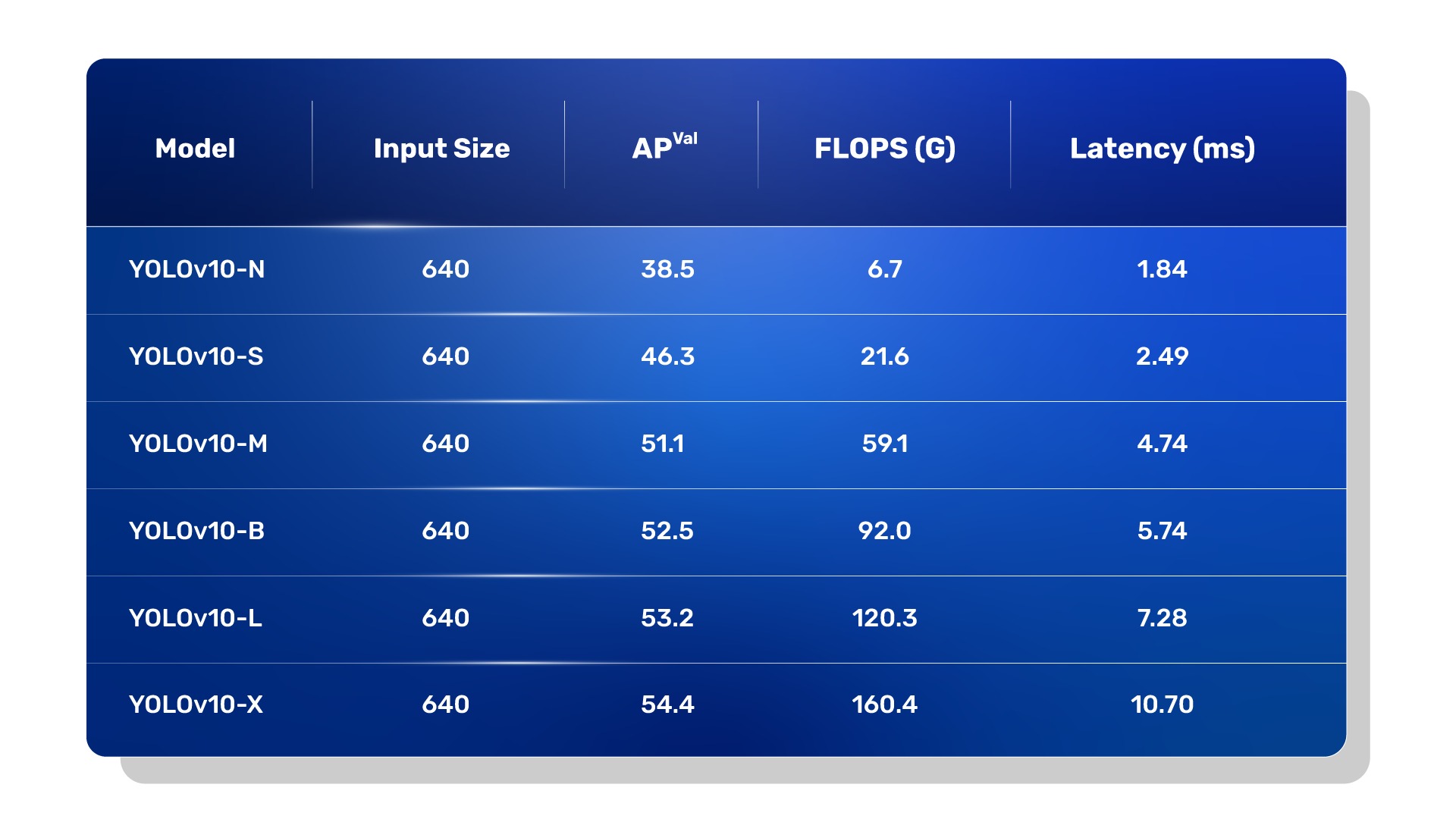 Inference Time of Yolo V10 Models