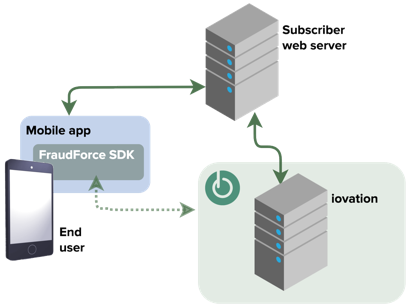 Mobile SDK workflow