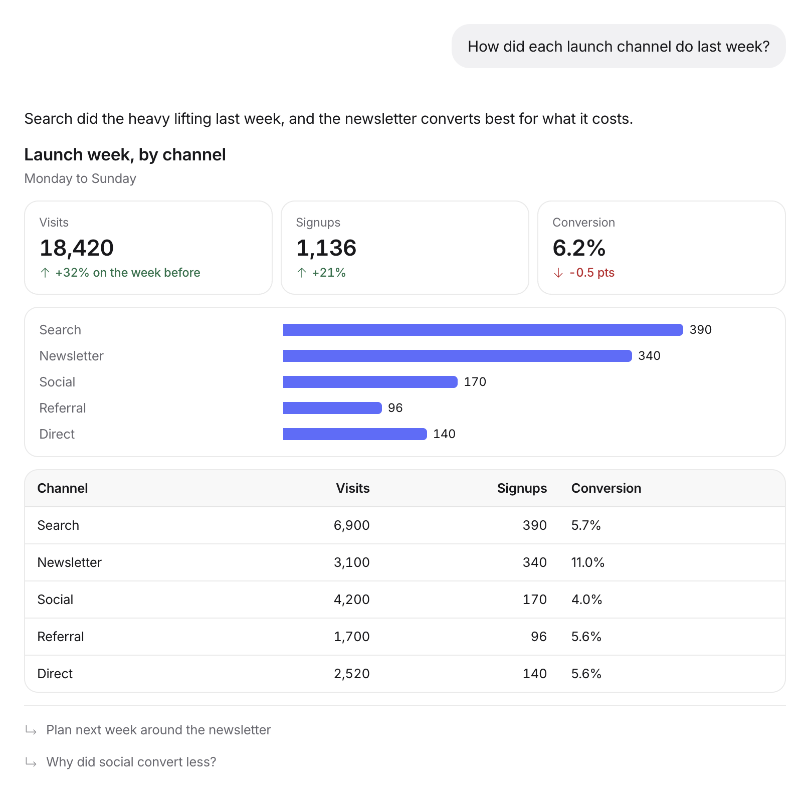 An answer drawn as a card: three headline numbers, a bar chart of signups by channel, a table, and two follow-up questions to click