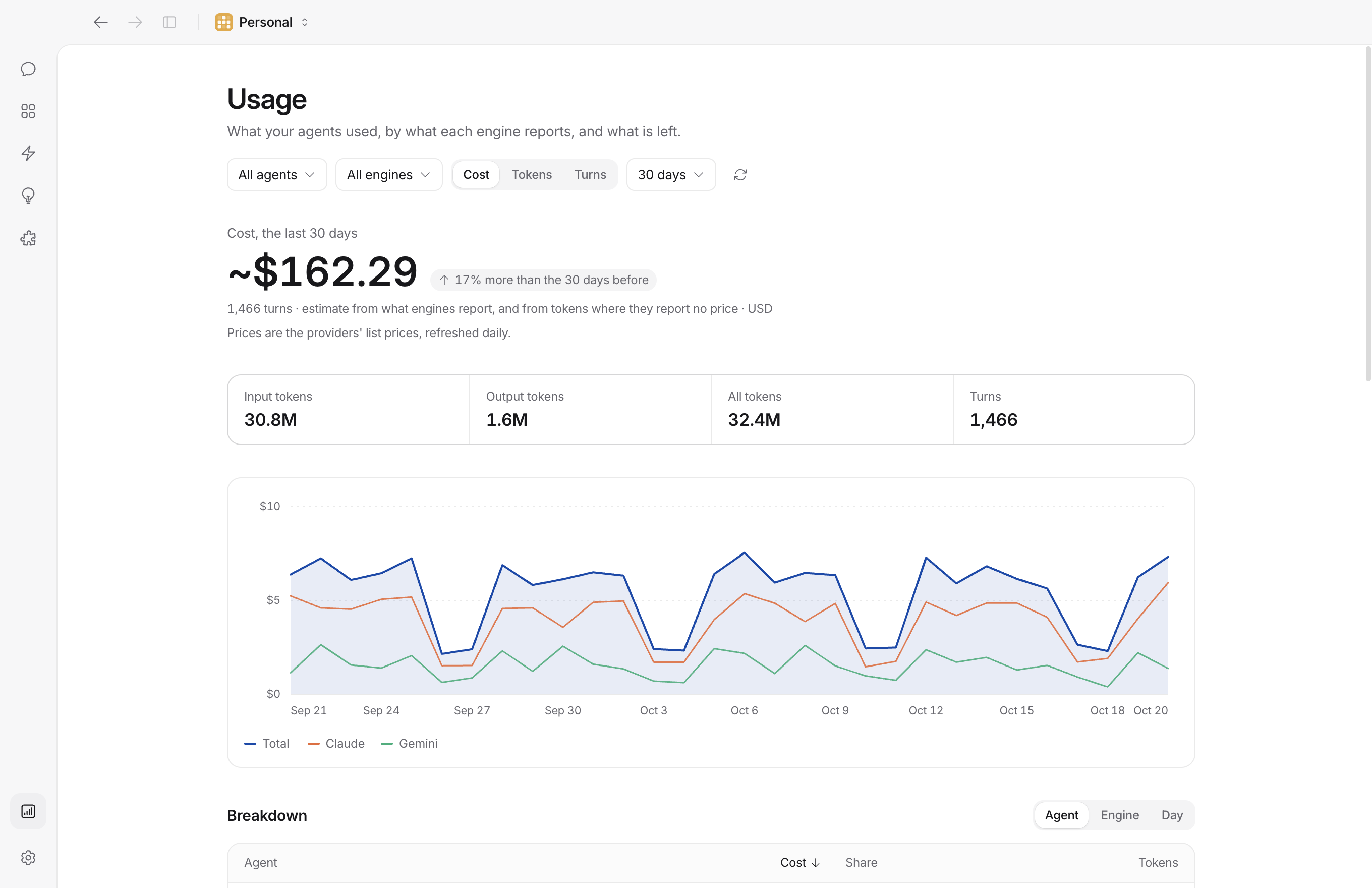 Usage over the last 30 days: the cost against the month before, tokens and turns, and a chart by day with a line for each engine