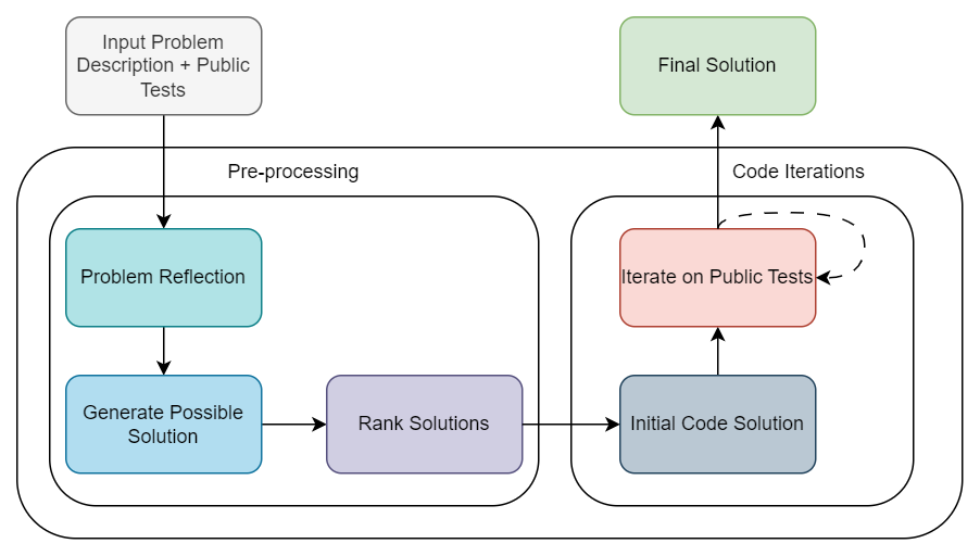 AlphaCodium Architecture