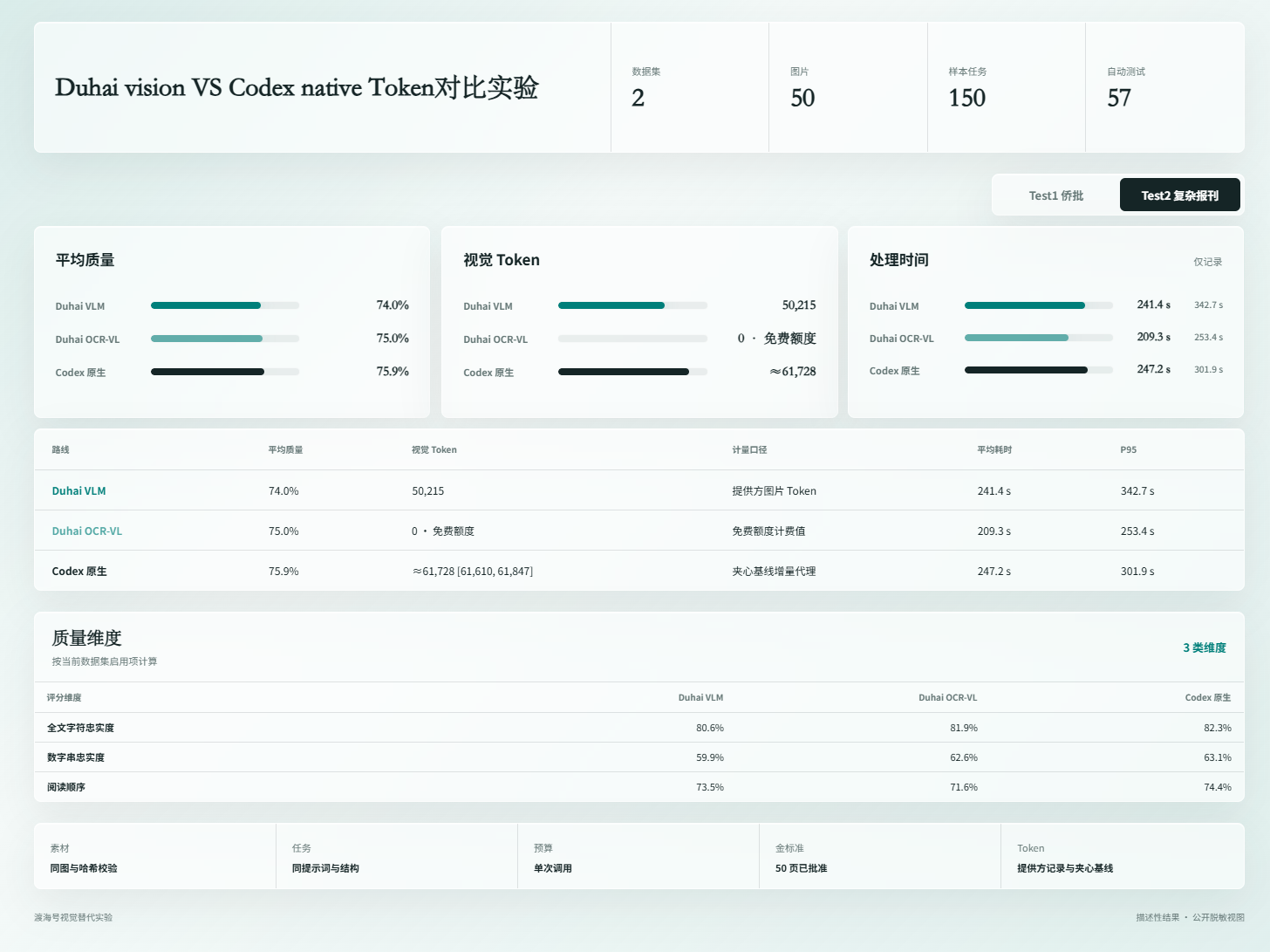 Test2：Duhai Vision 与 Codex Native 复杂报刊实验结果