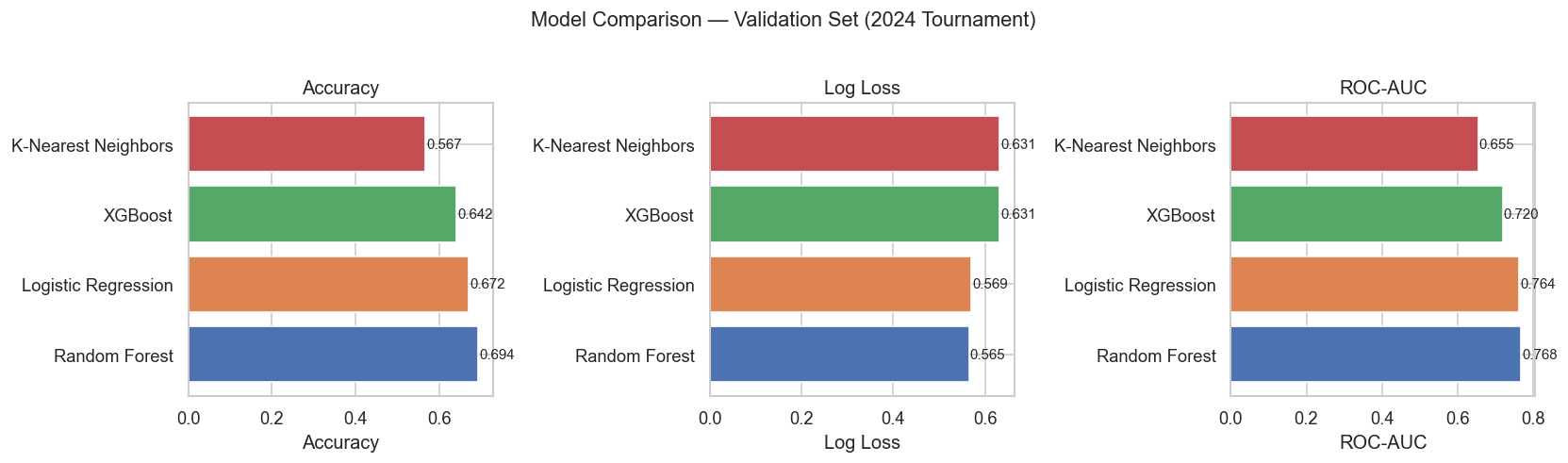 Model Comparison