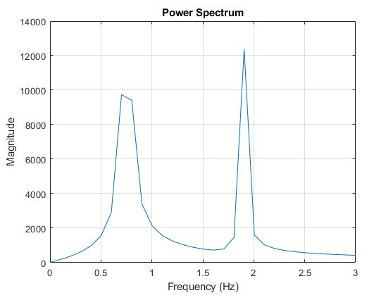 Power Spectrum