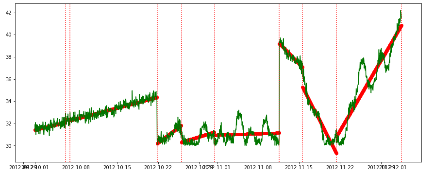 Using Change Point Detection on the sample data