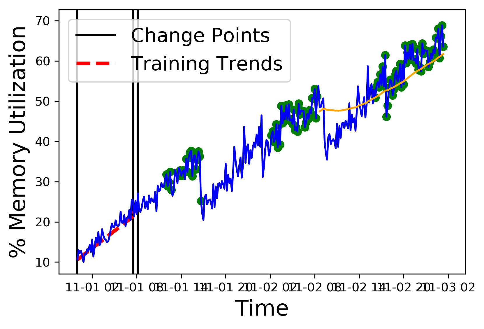 Using Change Point Detection on the sample data