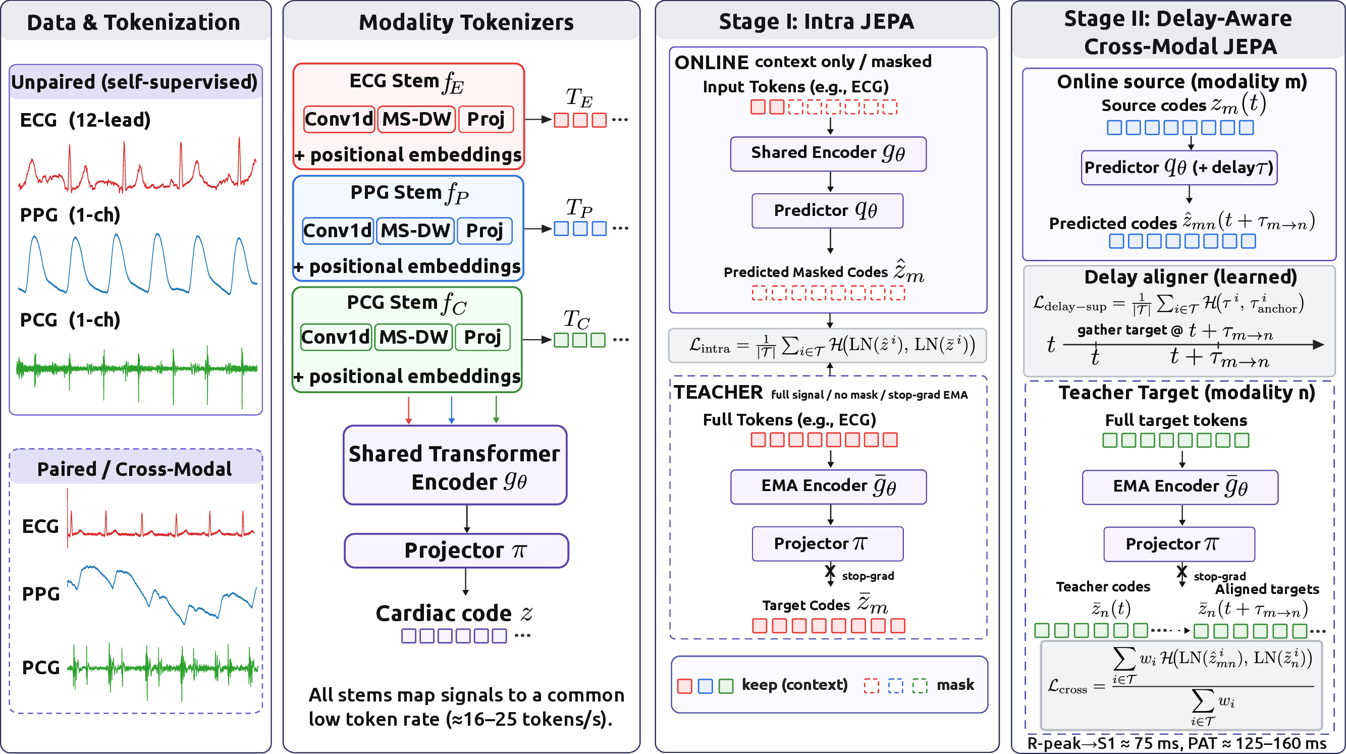 Overview of CardioState-JEPA: two-stage delay-aware cross-modal JEPA over ECG, PPG, and PCG
