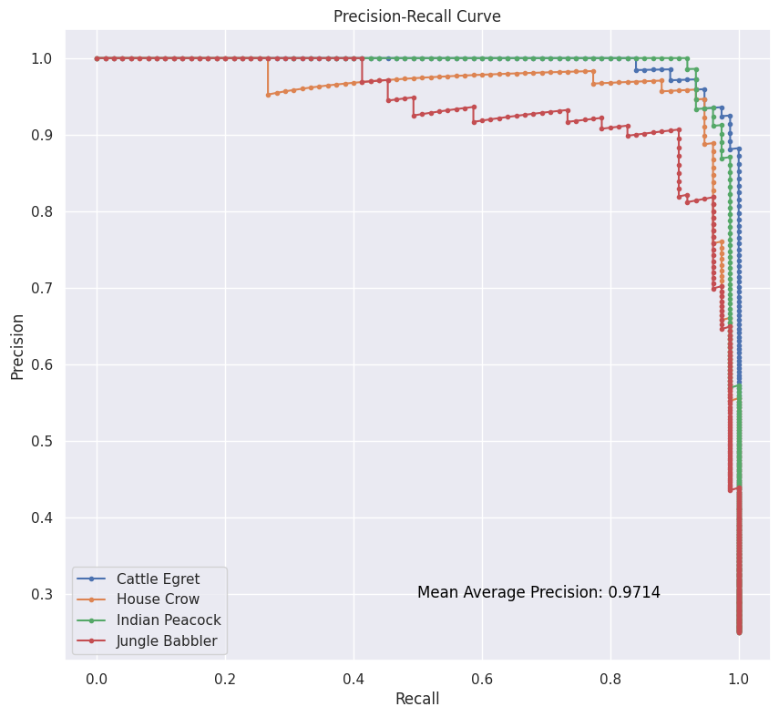 Precision-Recall Curve