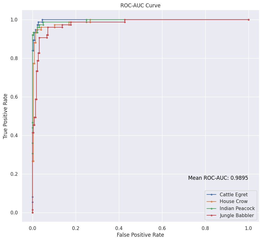 Precision-Recall Curve