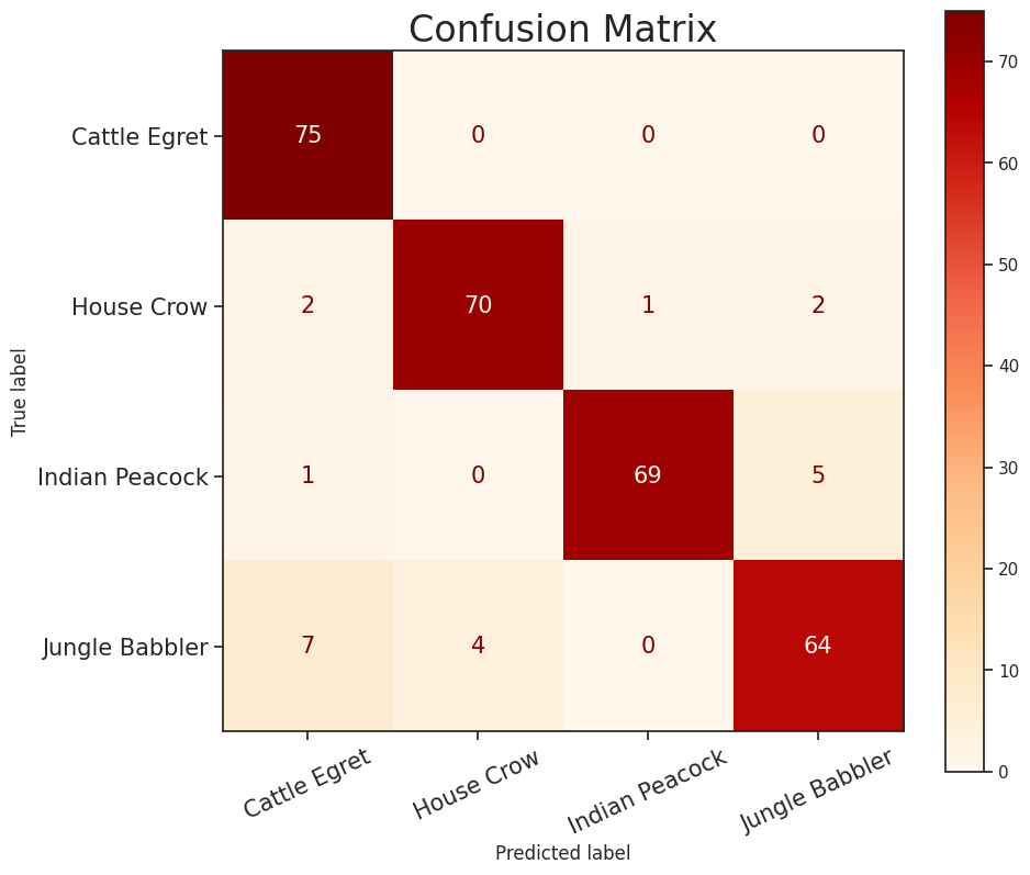 Confusion Matrix