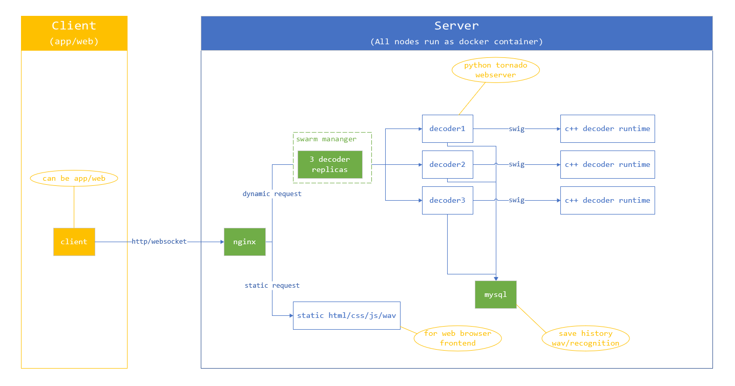 Xdecoder Design