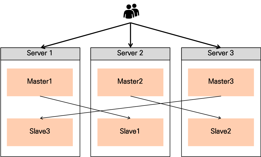 서버 3대일 때의 Master 1, Slave 1 구성