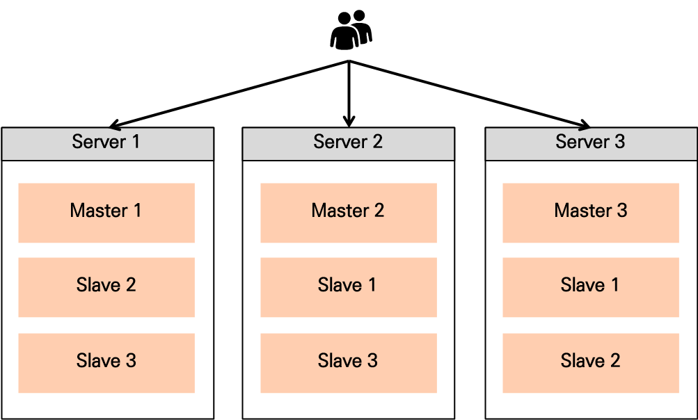 서버 3대일 때의 Master 1, Slave 2 구성