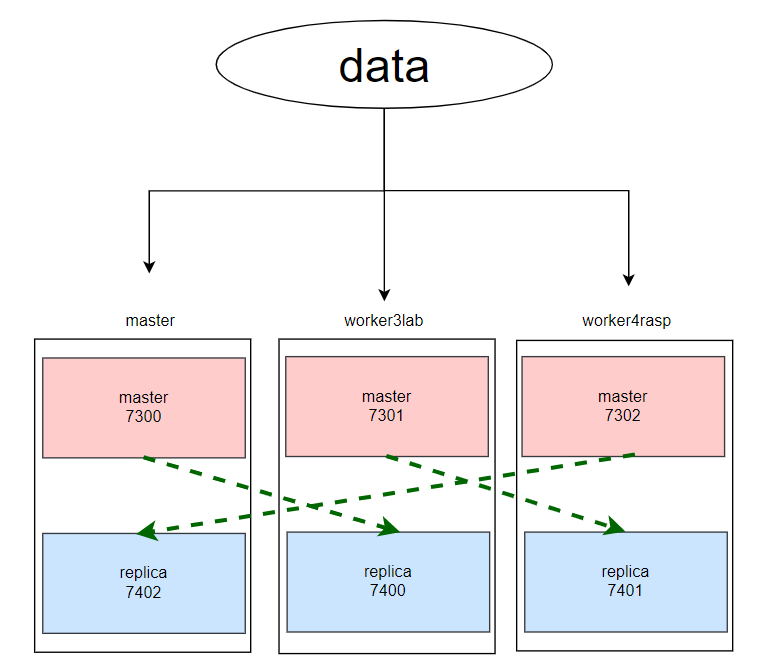 Redis Cluster 구성