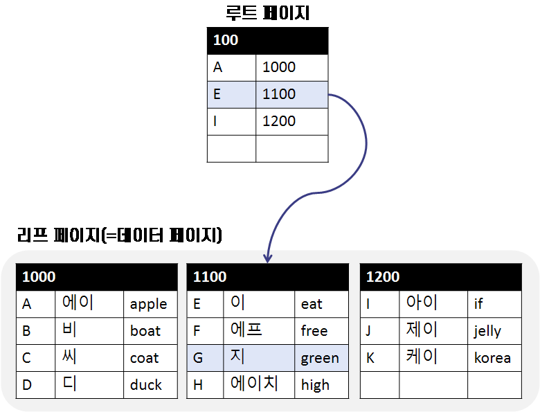 클러스터형 인덱스에서 G찾기