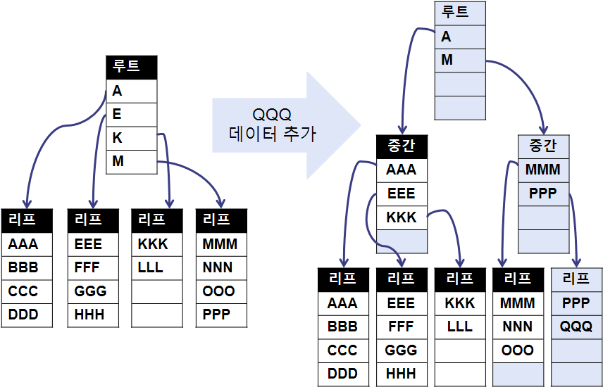 페이지 분할