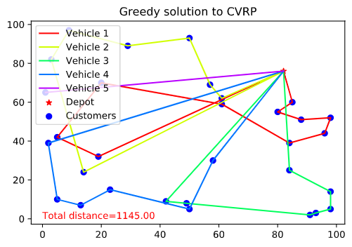 VRP optimal solution using Greedy search