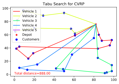 VRP optimal solution using Tabu search