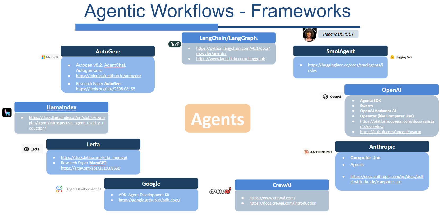 Agentic Workflows - Frameworks