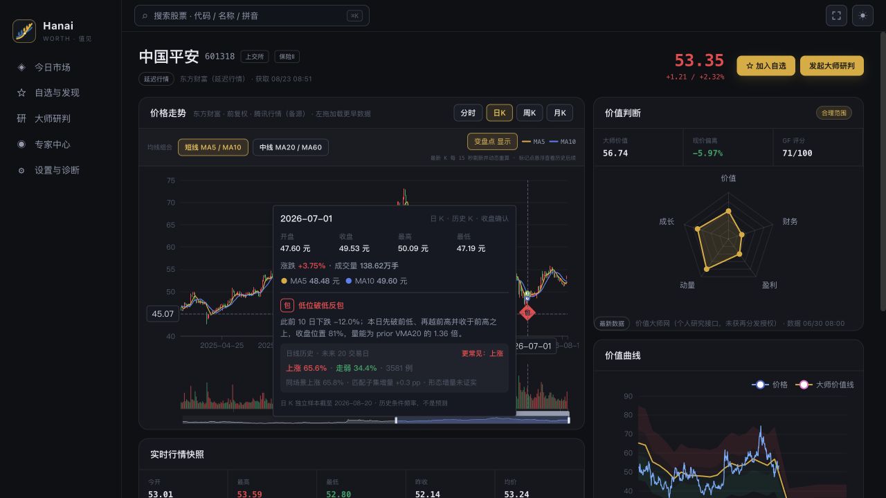 Hanai Worth · 值见变盘点——低位破低反包、历史回测证据与显示开关