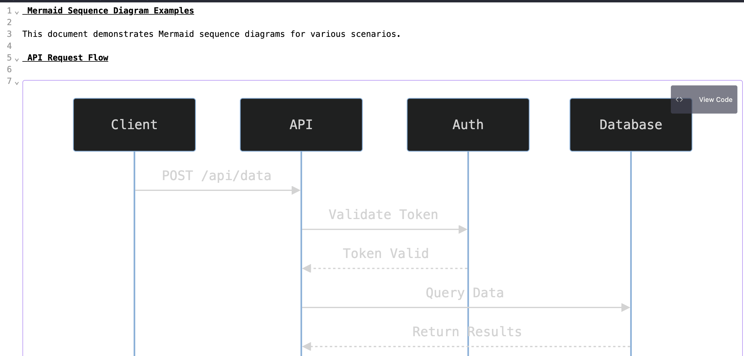 Mermaid sequence diagram rendered in Live Preview mode with View Code button