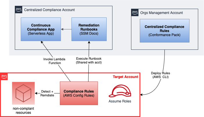 Compliance System Multi-Account