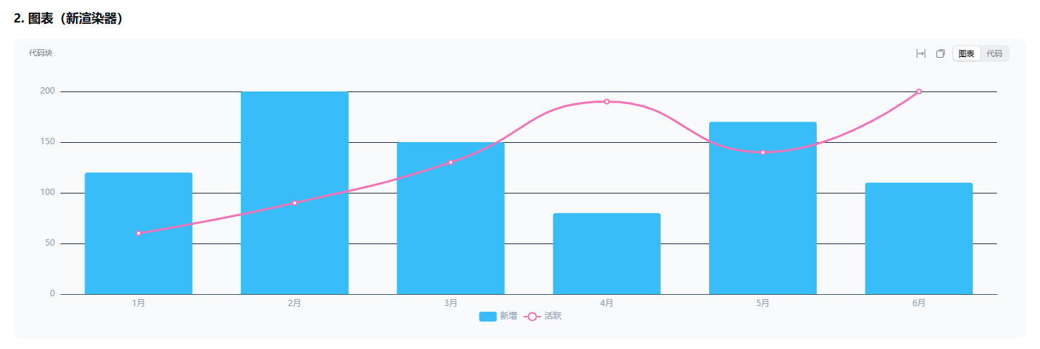 ECharts 图表：柱状 + 折线双系列