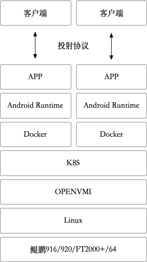 OPENVMI架构