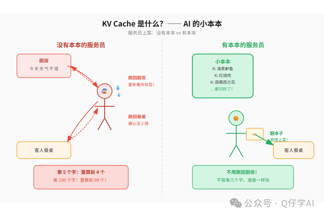KV Cache 是什么：有无缓存对比
