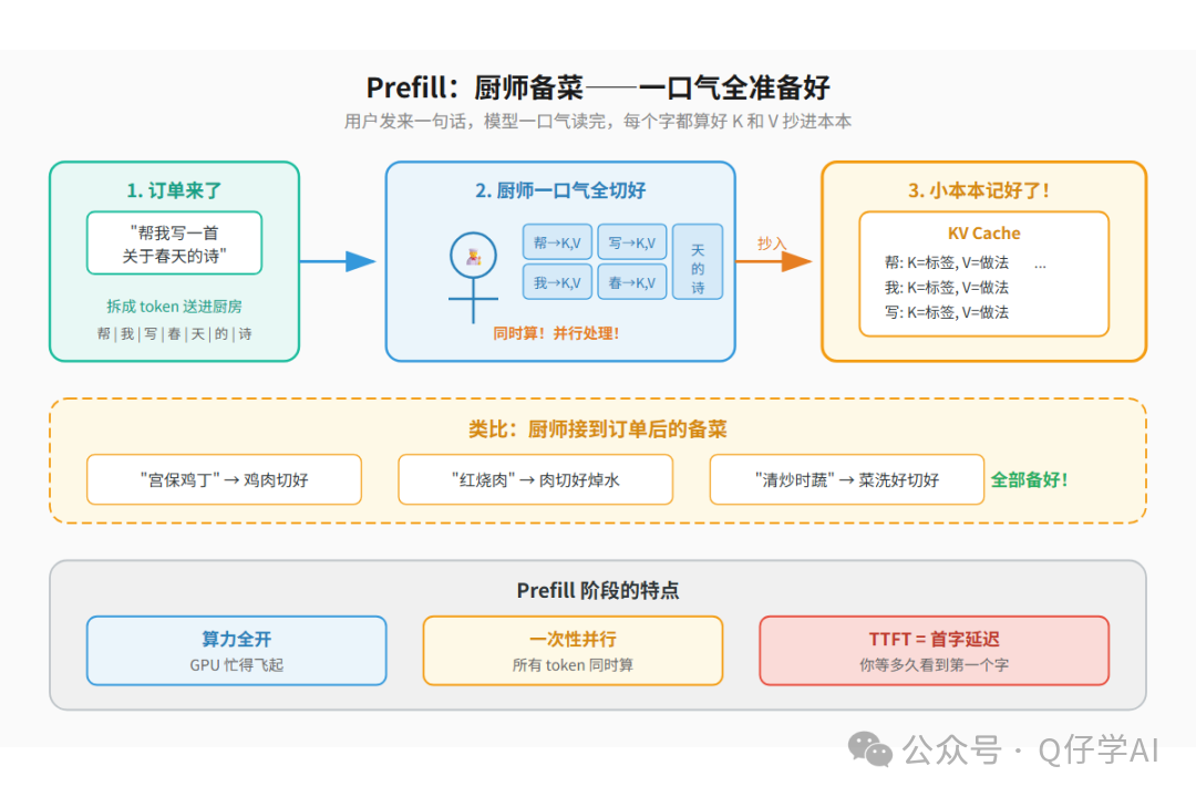 KV Cache 怎么产生：Prefill 流程