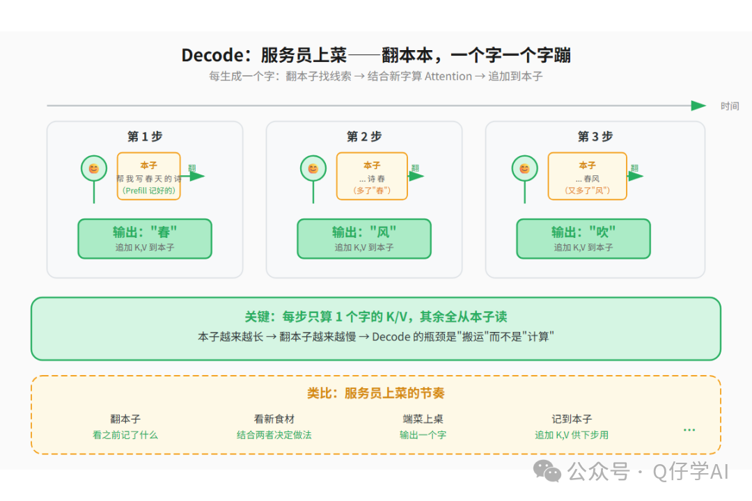 Decode 阶段：逐字生成复用缓存
