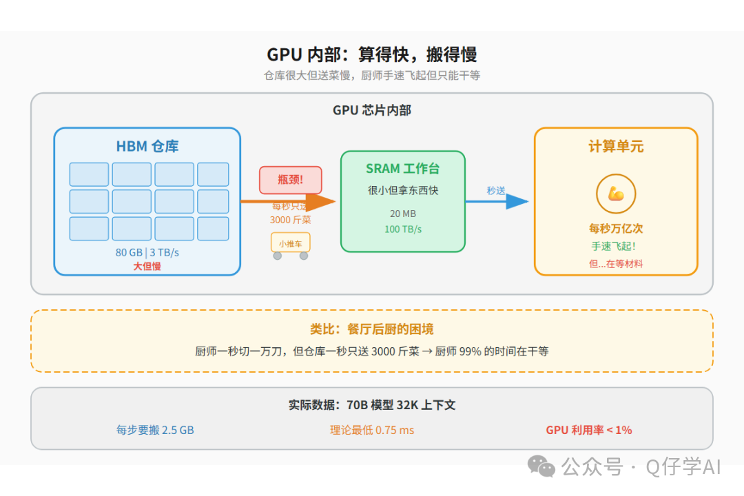 GPU 内部 KV Cache 流转：HBM→SRAM→计算