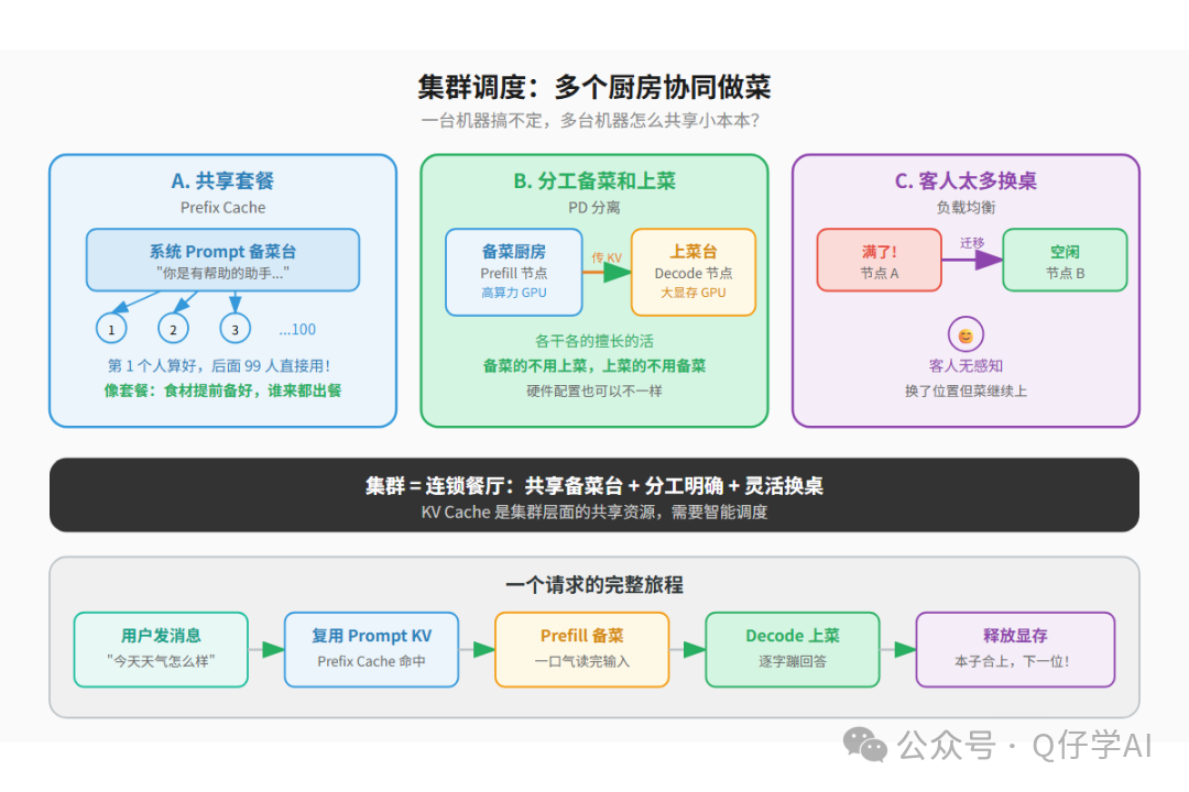 集群中 KV Cache 的流转
