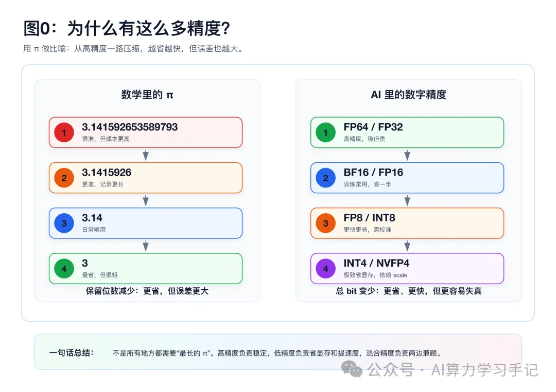 不同精度的显存与成本对比