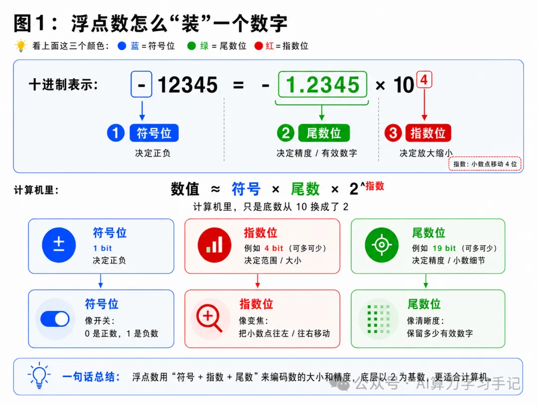 浮点数的符号位、指数位和尾数位