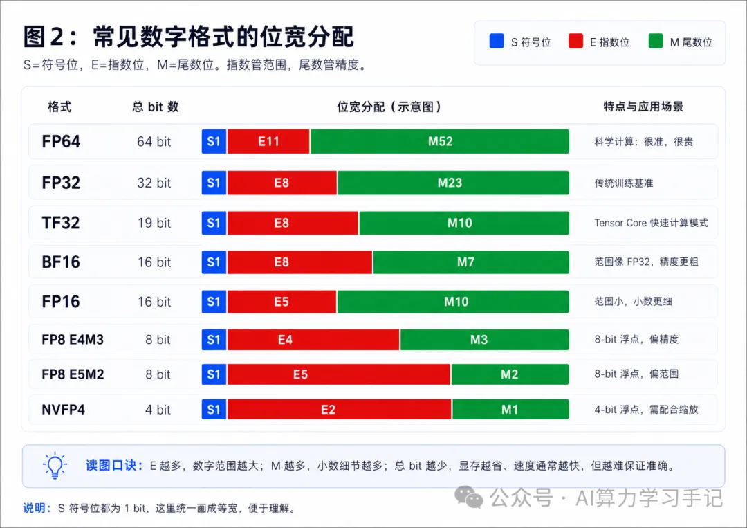 常见数值格式的字段结构