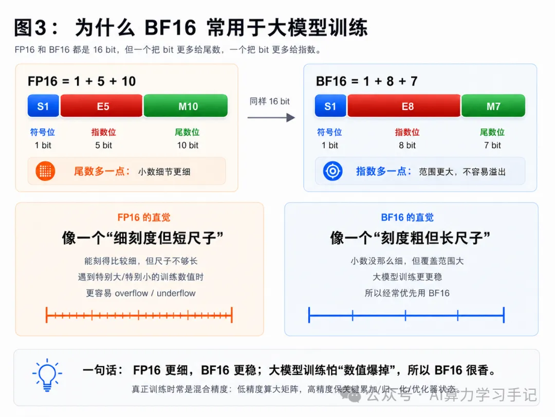 FP16 与 BF16 的字段结构对比