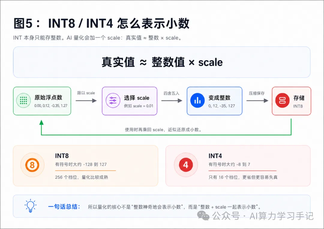 INT8/INT4 通过 scale 表示小数