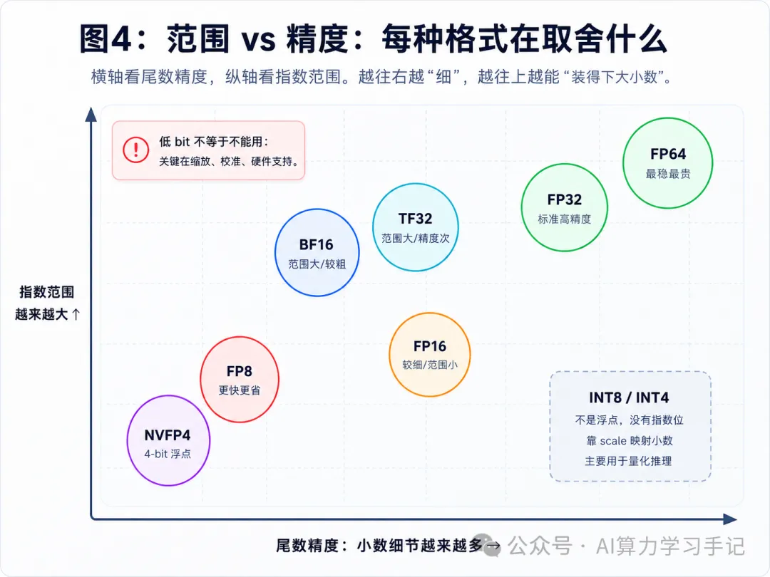 不同数值格式的范围与精度关系
