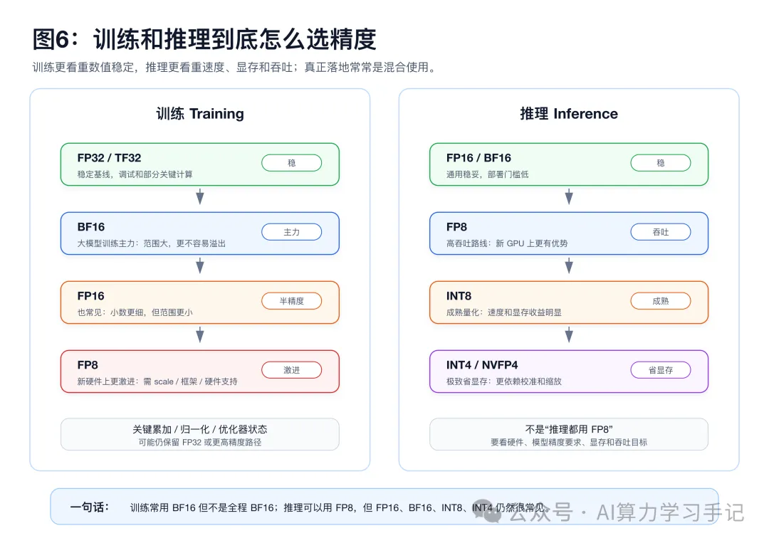 训练与推理的精度选择示意