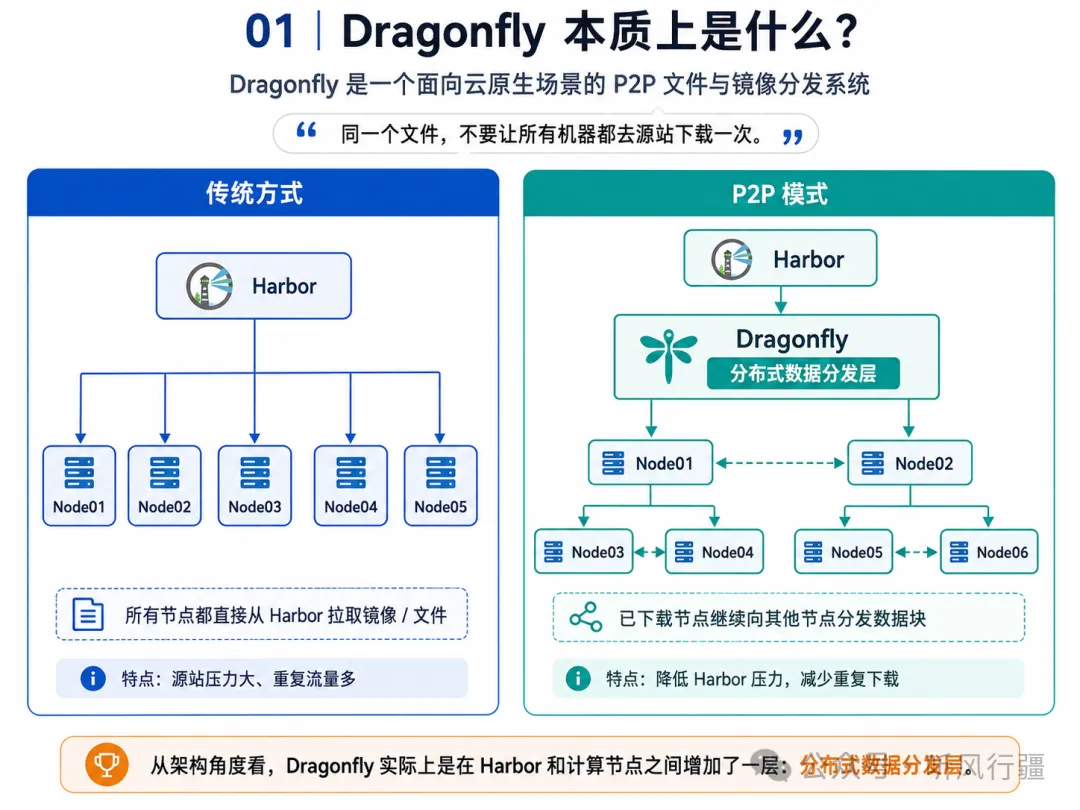 Dragonfly P2P 分发概览